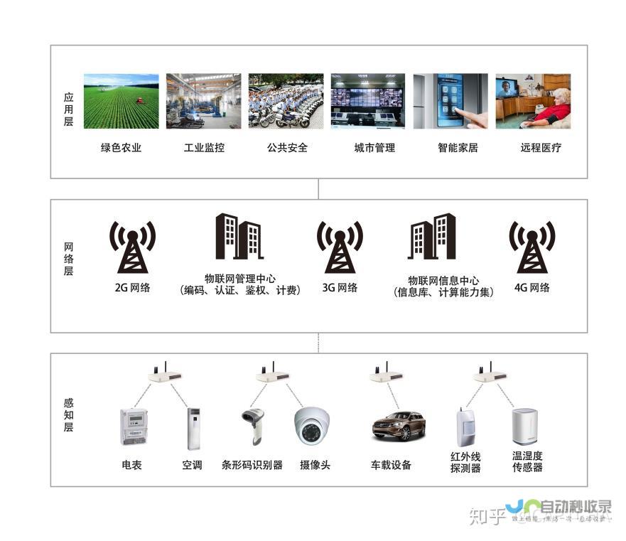 物联网应用系统开发：涵盖方案设计、技术选型、平台搭建、数据处理、安全防护等全方位服务